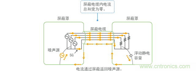 可以消除共模的屏蔽结构示例