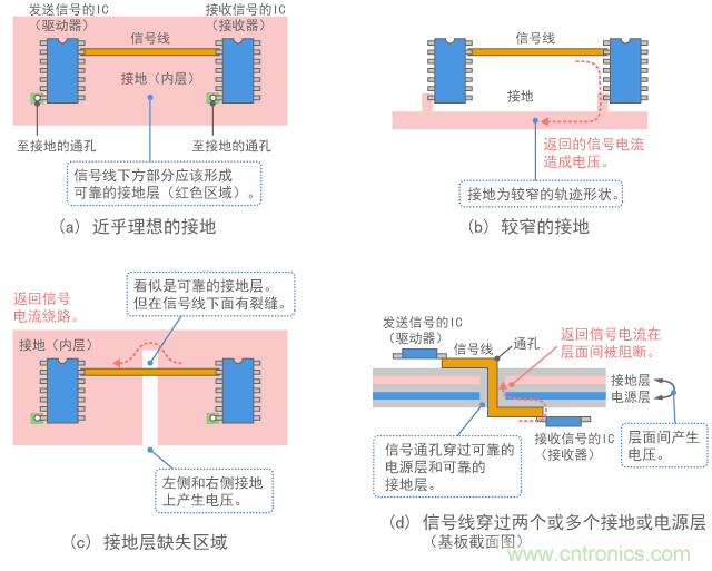 具有很多噪声的接地结构示例