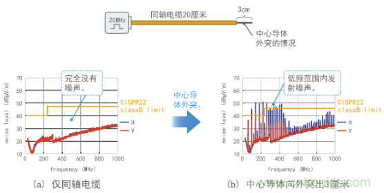 当中心导体外突3厘米时噪声发射的变化