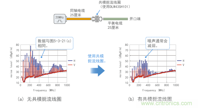 使用共模扼流线圈抑制噪声的示例
