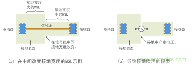 连接具有不同接地宽度的MSL
