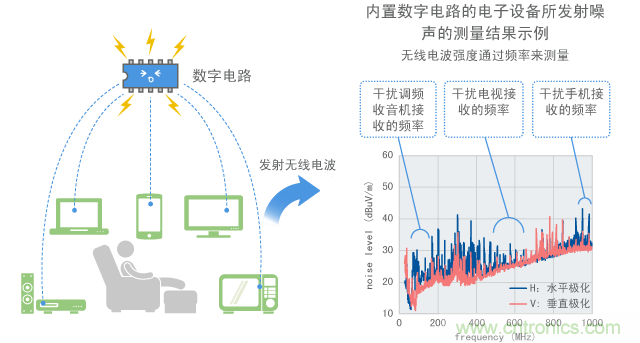 数字电路用于各种电子设备并成为噪声的起因