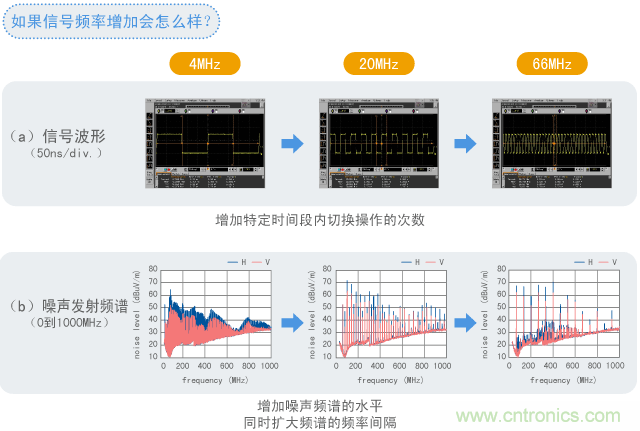 数字电路所发出噪声的示例