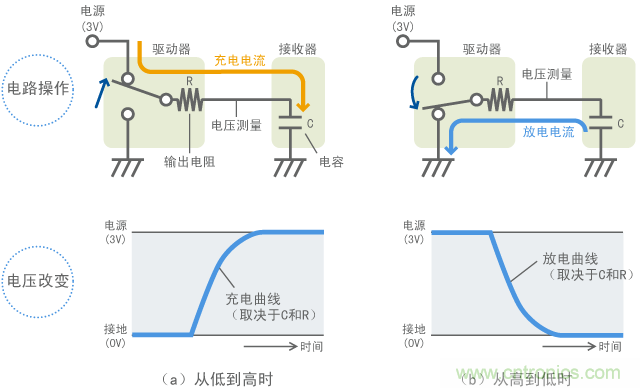 信号电平改变时电流的流动
