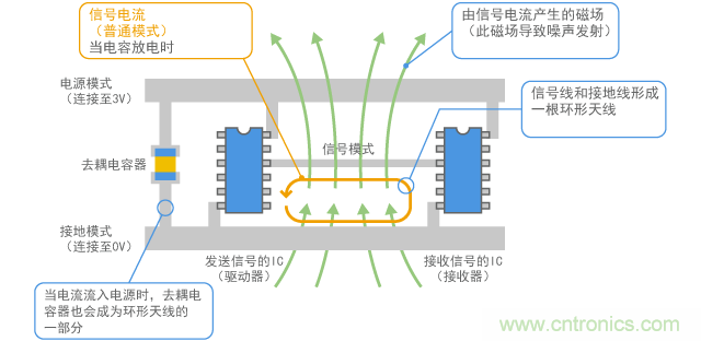 普通模式电流发射噪声