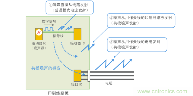 共模噪声的感应和发射