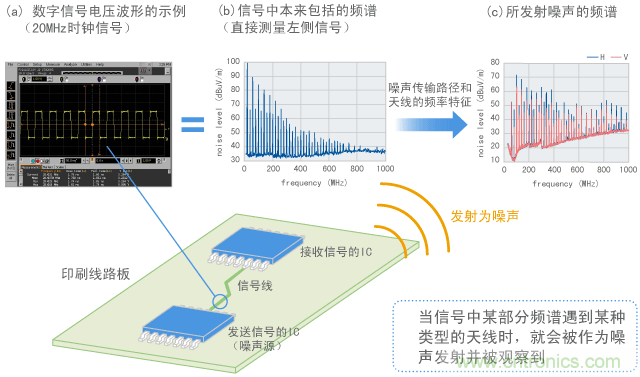 数字信号转变为噪声的过程