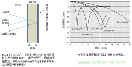 EA10系列的电波吸收原理