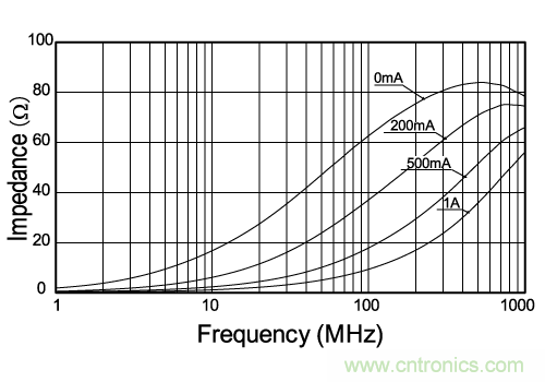 片状铁氧体磁珠的直流重叠特性示例