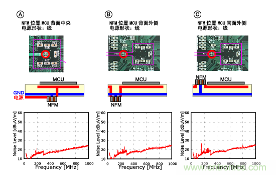 GND的不同连接方法的效果差异