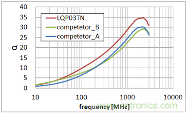 0603尺寸、LQP03TN系列与同行业叠层型产品的Q值特性比较 (均为10nH)