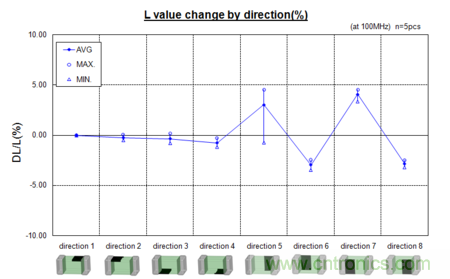 封装方向与电感值的变化率