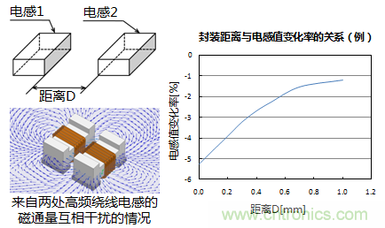 封装距离与电感值的变化率