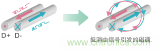 差分传输的噪音降低原理