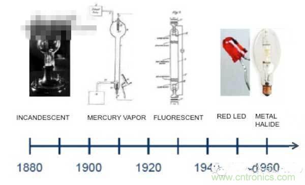 60年代初，金卤灯问世