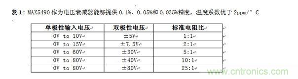 MAX5490作为电压衰减器能够提供0.1%、0.05%和0.035%精度，温度系数优于2ppm/&deg;C