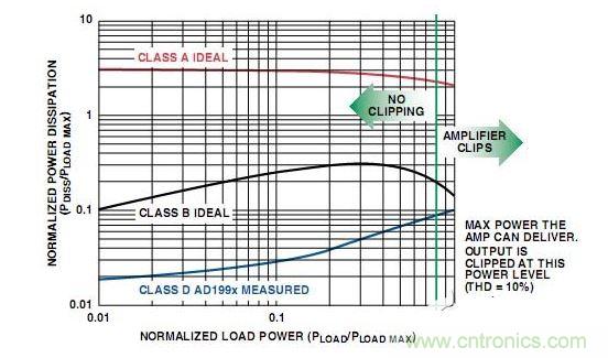  A类、B类放大器和D类放大器输出级的功耗比较