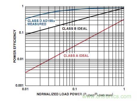 A类、B类和D类放大器输出级的功率效率比较