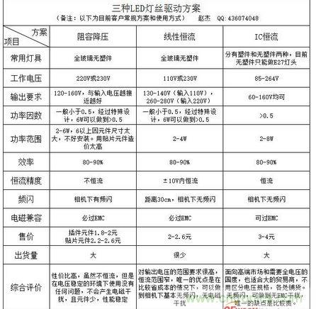 3种LED灯丝驱动方案全方位对比