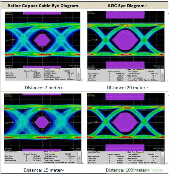 表三:铜线线缆与光纤线缆的眼图比较
