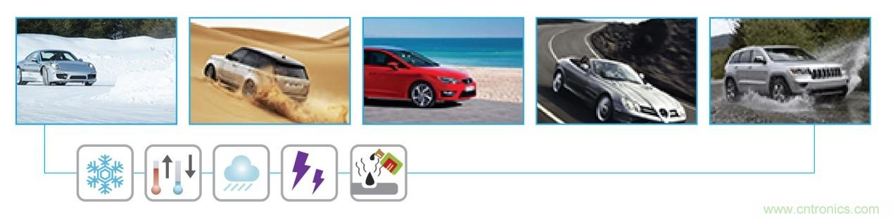 图二:情境模拟测试─模拟汽车在真实情境的使用状况