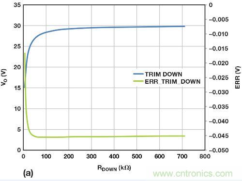 图5. 重新配置反馈网络，方便进行模拟输出调整