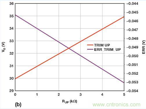 图5. 重新配置反馈网络，方便进行模拟输出调整