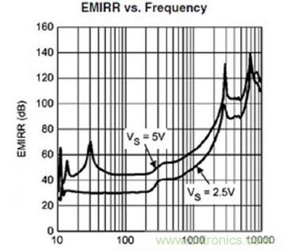 抗EMI干扰的传感器接口使高精度应用发挥极致