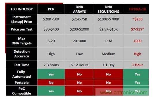 InSilixa的DNA测试芯片