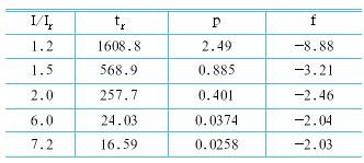 软起动器对电机过载?；さ目刂品椒? /></div>
<br />
表2的误差传递系数f的估算值与表1的计算结果基本相符。<br />
<br />
由表1及表2可以看出在较低过载倍数下由电流测量误差所引起的延时时间误差较大。<br />
<br />
<strong>7 ?；ぬ匦缘男甭实鹘?/strong><br />
<br />
<strong>7.1 建立数学模型</strong><br />
<br />
为了满足不同的配合需要，现在有的制造厂**了改变长延时保护特性斜率的调节功能[2]或参照IEC 60255标准**了不同数学模型的?；ぬ匦浴Ｎ耸迪直；ぬ匦缘男甭实鹘冢疚耐萍隽街质Ｐ筒⒂玫姆桨?。<br />
<br />
<strong>（1）基本数学模型</strong><br />
<br />
经对比分析我们可以以式（7）作为基本?；ぬ匦缘幕臼Ｐ汀?br />
<br />
<strong>（2）用于斜率调节的数学模型</strong><br />
<br />
可选用国家标准GB 14598.7（等同IEC 60255-3）推荐的数学模型用于斜率调节。根据GB 14598.7：<br />
<br />
<img width=