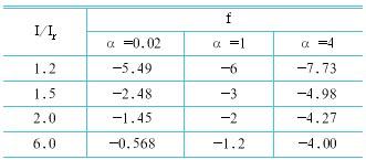   试分析软起动器对电机过载?；さ目刂品椒ǎㄉ希? /><br />
&nbsp;</div>
由表3中可见，当&alpha;=0.02和&alpha;=1时在Nr&ge;1.5的情况下，要满足延时时间的误差不超过&plusmn;10%的要求并不困难；但是在&alpha;=4时，因特性曲线斜率值大，要达到同样的指标是有一定难度的，即使电流测量误差为&plusmn;2%，再考虑K的控制误差和数值化整等因素，延时时间的误差也可能大于&plusmn;10%。<br />
<strong><br />
8 结束语</strong><br />
<br />
本文提出的一套利用数值积分法解决反时限?；ぬ匦缘氖凳辈饬亢涂刂品椒?，既可比较合理、方便的**多种?；ぬ匦裕挚山虾玫慕饩龈涸夭欢媳浠榭鱿碌娜燃且湮侍猓褂兄谔岣叱ぱ邮笨刂频ピ目垢扇拍芰?。<br />
<br />
由于在实时控制中，<a  target=