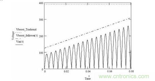 随着输入电压变化，传统升压调节器和升压跟随器输出电压的变化情况