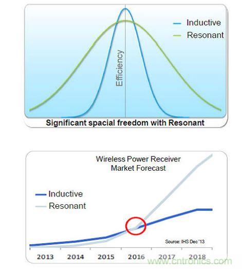 全桥主动振流式的A4WP收端芯片效率最高，NXP可以达到86%。