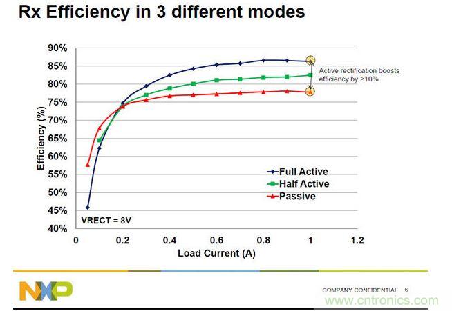 全桥主动振流式的A4WP收端芯片效率最高，NXP可以达到86%。