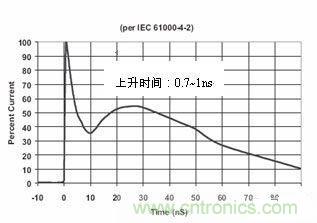 图4：IEC61000-4-2中规定的静电波形在这个标准中规定了静电测试的不同等级，请见下表1。