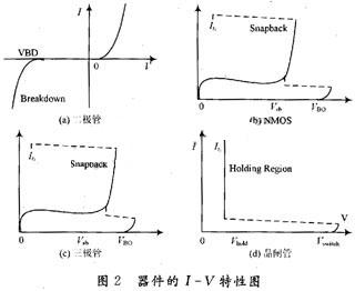 CMOS集成电路中ESD?；ぜ际跹芯? /><br />
<br />
图2：器件的I-V特性图<br />
&nbsp;</div>
晶闸管的一次击穿电压较高，约为30～50 V见图3(a)，这样在内部电路都被破坏后晶闸管才会导通释放静电压，起不到对电路的?；ぷ饔茫砸话悴捎肧CR与MOS器件的组合形成低电压触发晶闸管(LVTSCR)，MOS器件在击穿后触发SCR导通释放静电压，此种组合可有效地将SCR的击穿电流降到10 V左右，见图3(b)，从而安全保护内部电路。<br />
<br />
<div style=