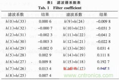 以MATLAB仿真和DSP设计为基础，实现FIR数字滤波器