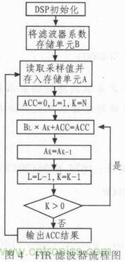 以MATLAB仿真和DSP设计为基础，实现FIR数字滤波器