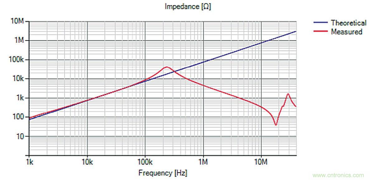 图2 10mH共模电感的阻抗特性
