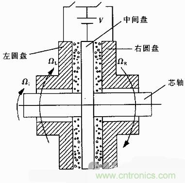 技术解析:基于虚拟仪器的圆盘式电流变传动机构的动态分析