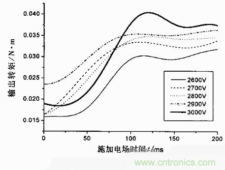 技术解析:基于虚拟仪器的圆盘式电流变传动机构的动态分析