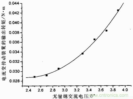 技术解析:基于虚拟仪器的圆盘式电流变传动机构的动态分析
