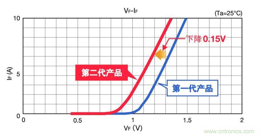 图2. SiC肖特基二极管的顺向电压比较(650V 10A级)