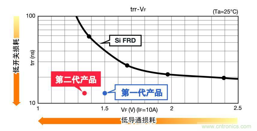 图3.SiC肖特基二极管和硅材质FRD的特性比较(650V 10A级)