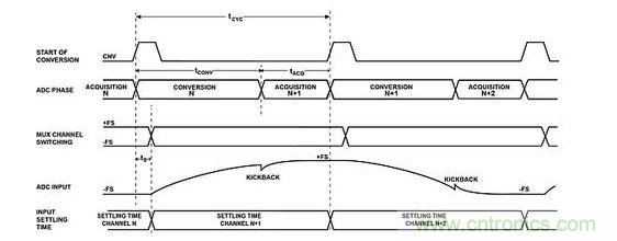 多路复用数据采集系统的典型时序图