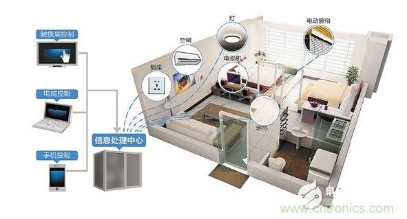2、家庭智能硬件成刚需