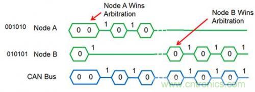 技术分享:优化CAN节点位时序以适应数字隔离器传播延迟