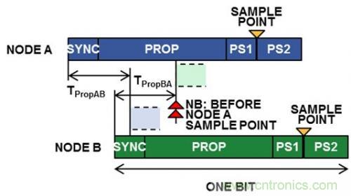 技术分享:优化CAN节点位时序以适应数字隔离器传播延迟