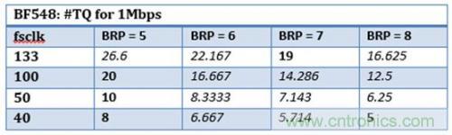 技术分享:优化CAN节点位时序以适应数字隔离器传播延迟
