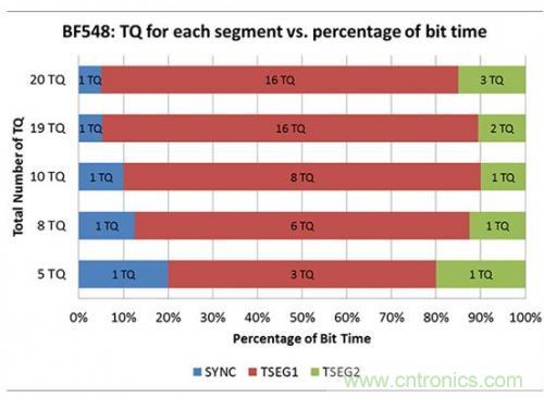 技术分享:优化CAN节点位时序以适应数字隔离器传播延迟